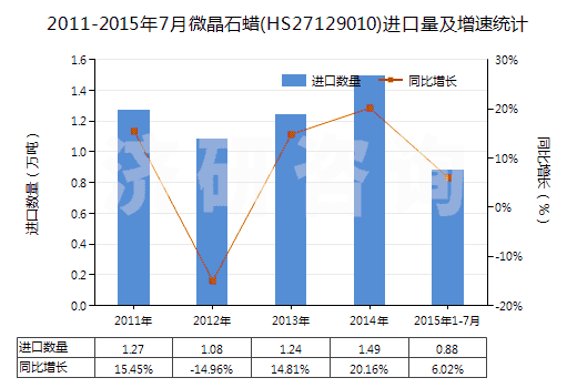 2011-2015年7月微晶石蠟(HS27129010)進口量及增速統(tǒng)計